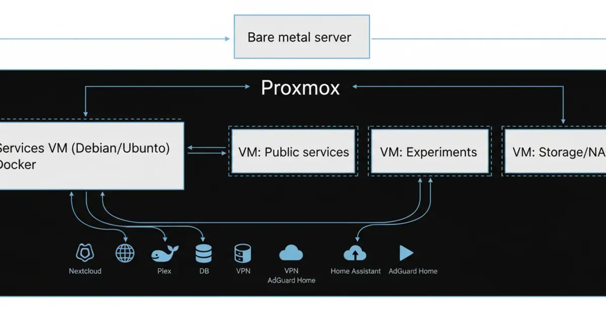 A diagram of a typical homelab setup with Proxmox on bare metal, a Docker services VM, and a few separate VMs for isolated workloads.