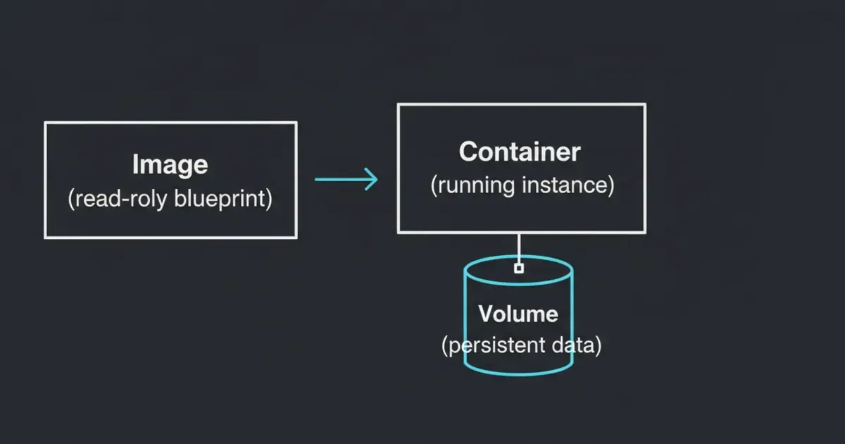 A simple diagram showing image -> container, with a separate data volume feeding the container.
