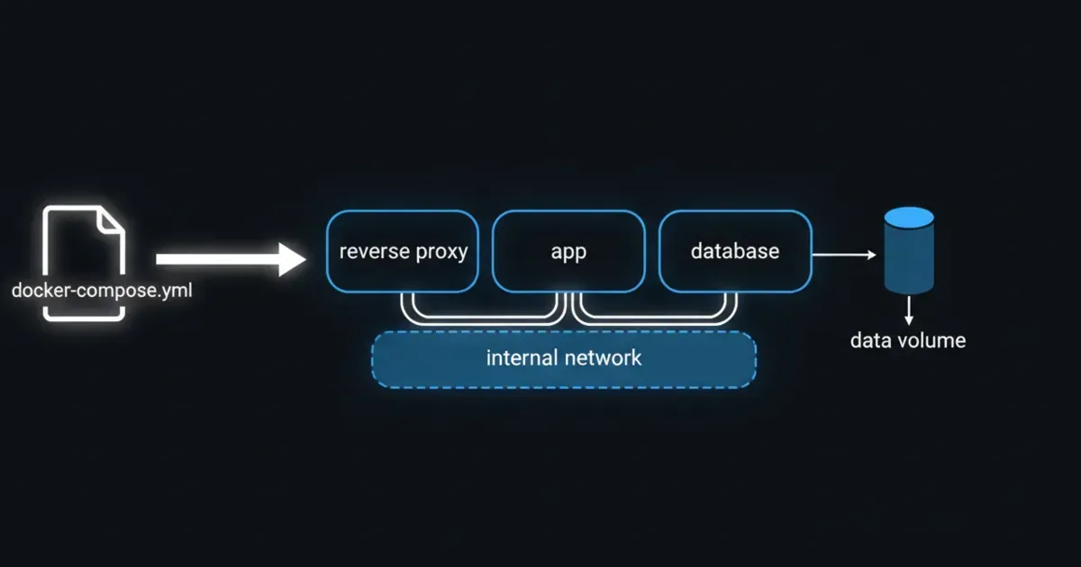A diagram showing a docker-compose.yml defining multiple services, shared networks, and volumes.