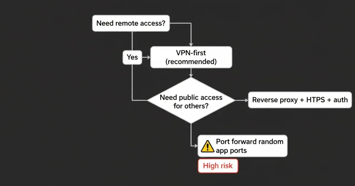 A decision flow chart comparing VPN-first remote access vs port forwarding and reverse proxy, showing the safer default path.