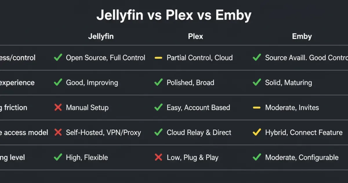 A comparison diagram showing Jellyfin (open, self-managed), Plex (polished ecosystem), and Emby (hybrid middle), with the key decision factors: clients, sharing, and control. Alt text includes the focus keyword: jellyfin vs plex vs emby.