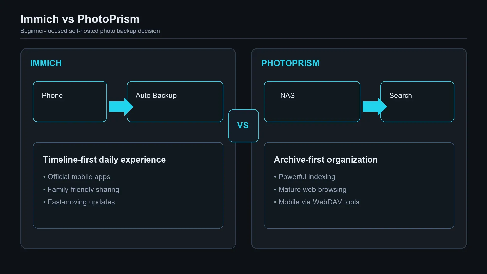 Side-by-side comparison graphic showing Immich as a mobile auto-backup timeline workflow and PhotoPrism as a NAS archive and search workflow.