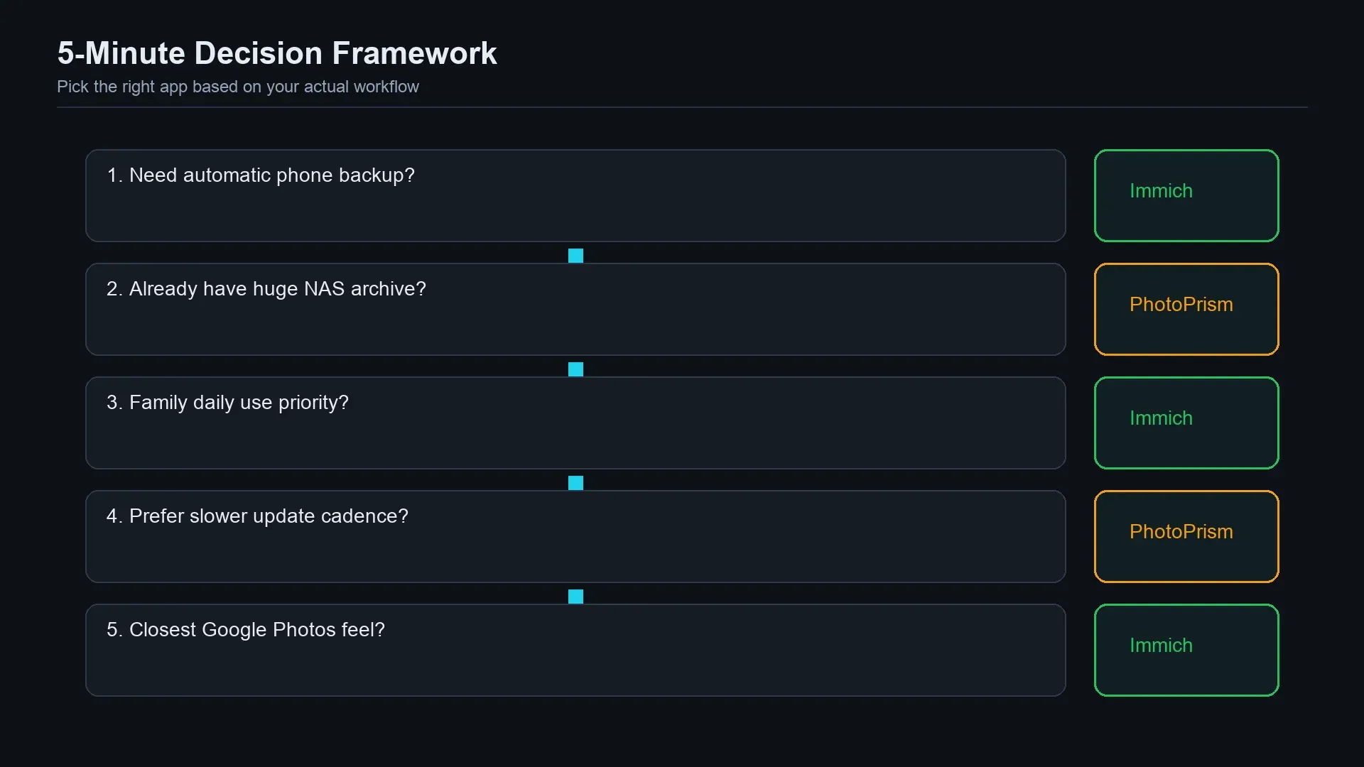 Five-step decision framework chart helping beginners choose between Immich and PhotoPrism based on backup habits, archive size, and maintenance preference.