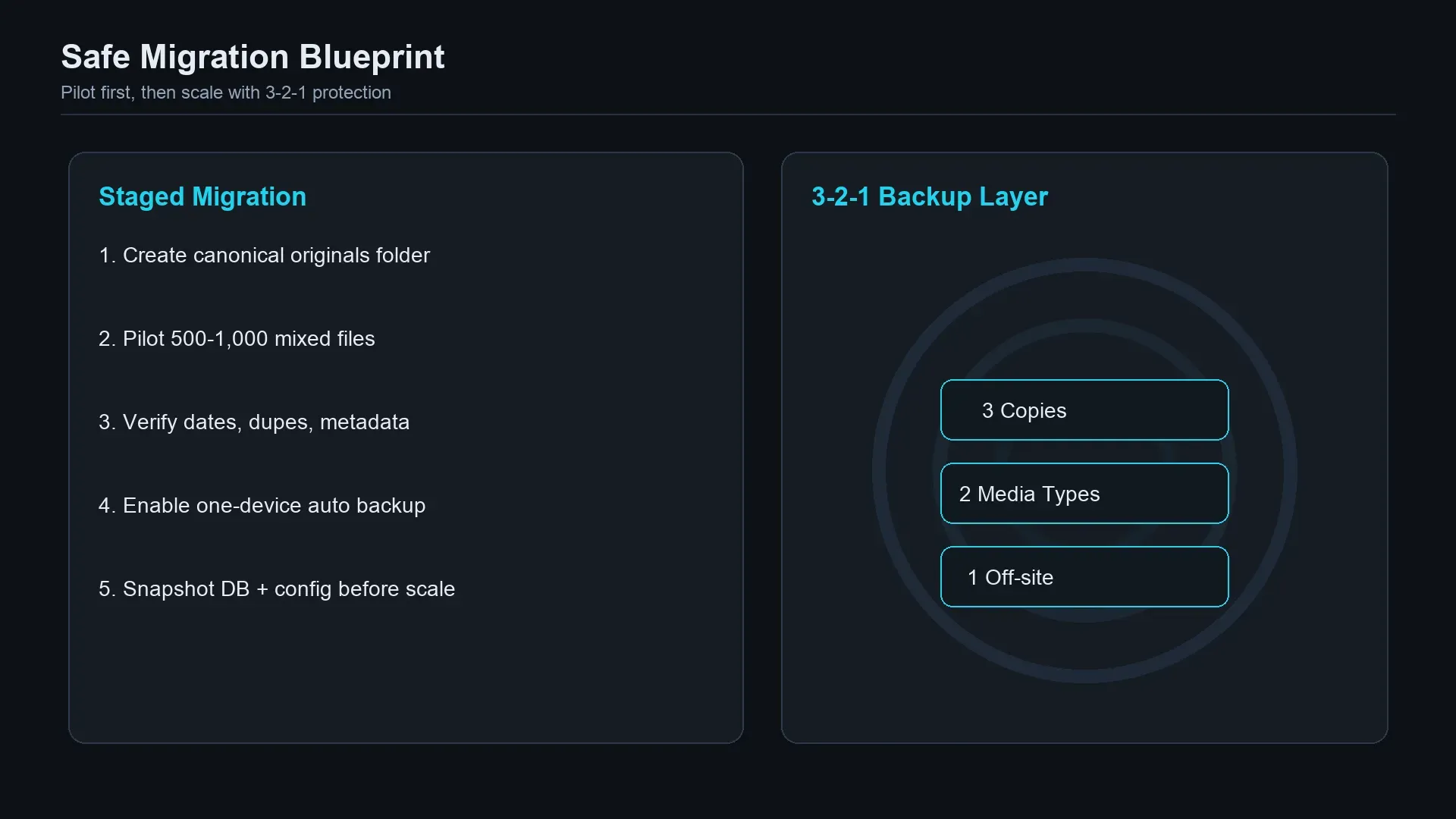 Migration blueprint with staged import checklist and a 3-2-1 backup diagram for safely moving to self-hosted photo management.