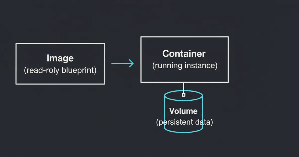 A simple diagram showing image -> container, with a separate data volume feeding the container.