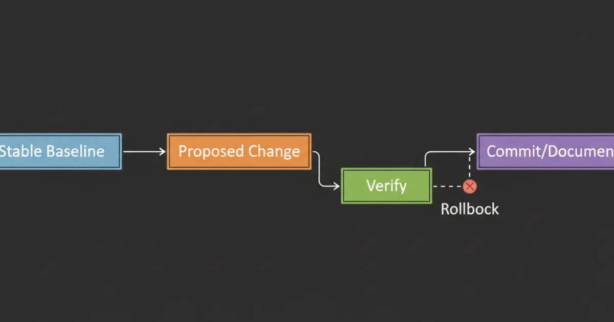 A simple diagram showing a stable baseline environment and a single change applied with a rollback path. Alt text includes the focus keyword: grow your homelab.