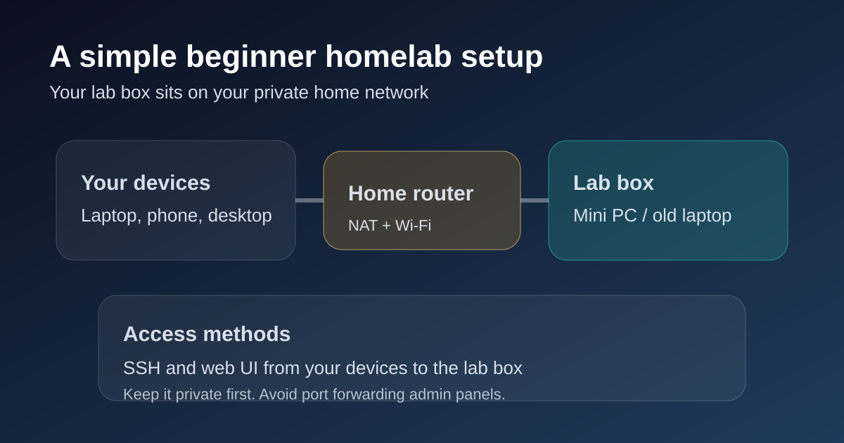 A simple home lab setup where a dedicated lab machine sits on the home network and is accessed from your main devices.