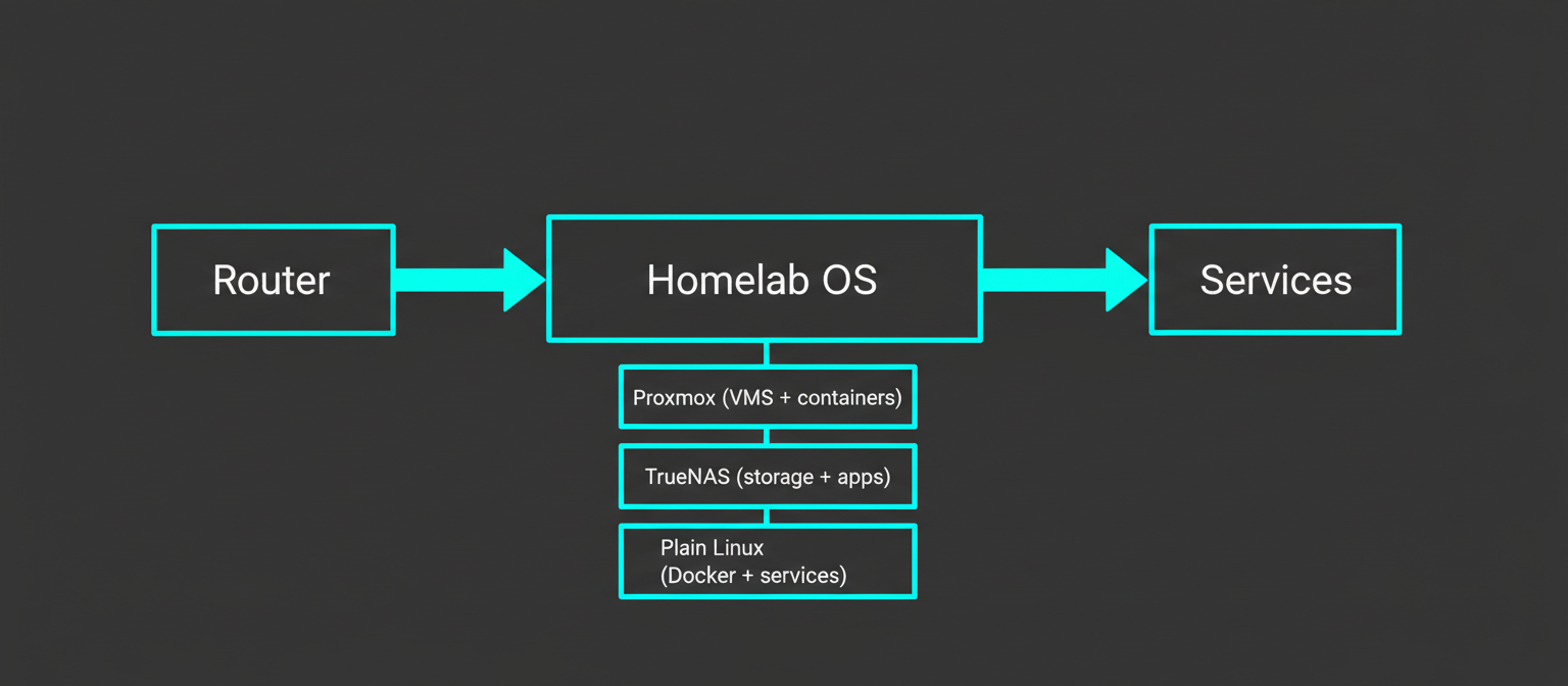 Simple homelab architecture showing a router, a single server, storage, and common services layered on top.