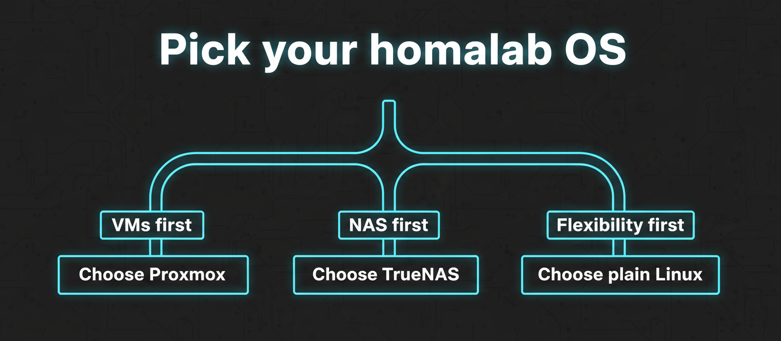 Flowchart showing how to choose Proxmox, TrueNAS, or plain Linux based on storage, VMs, and learning goals.