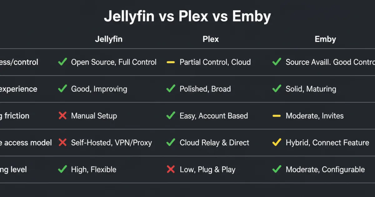 A comparison diagram showing Jellyfin (open, self-managed), Plex (polished ecosystem), and Emby (hybrid middle), with the key decision factors: clients, sharing, and control. Alt text includes the focus keyword: jellyfin vs plex vs emby.