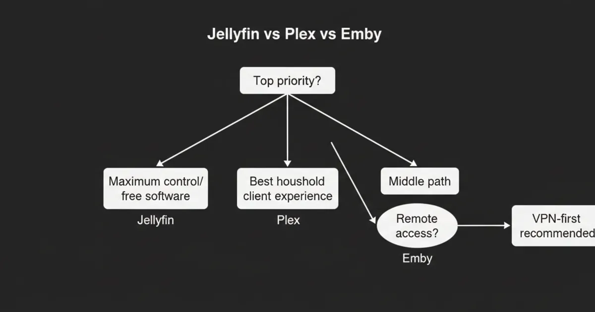 A decision tree showing how to choose between Jellyfin, Plex, and Emby based on priorities: openness, client experience, sharing, and remote access model.