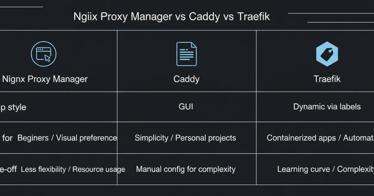 A comparison diagram showing Nginx Proxy Manager (GUI), Caddy (simple config), and Traefik (label-based automation). Alt text includes the focus keyword: nginx proxy manager vs caddy vs traefik.