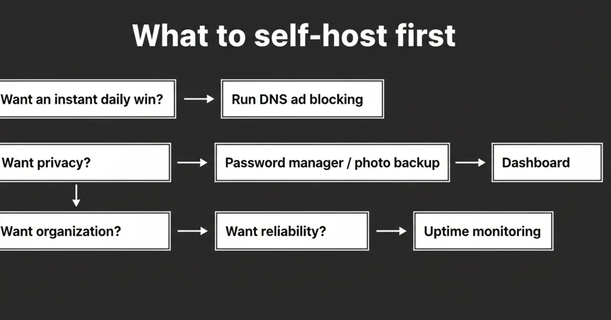 A decision flow chart for choosing your first self-hosted service based on goals like privacy, convenience, and learning. Alt text includes the focus keyword: what to self-host first.