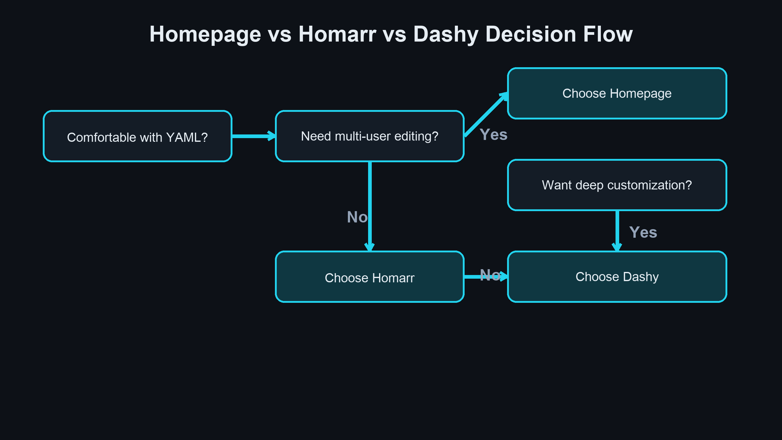 Decision flow for choosing Homepage, Homarr, or Dashy based on YAML comfort, multi-user editing, and customization needs