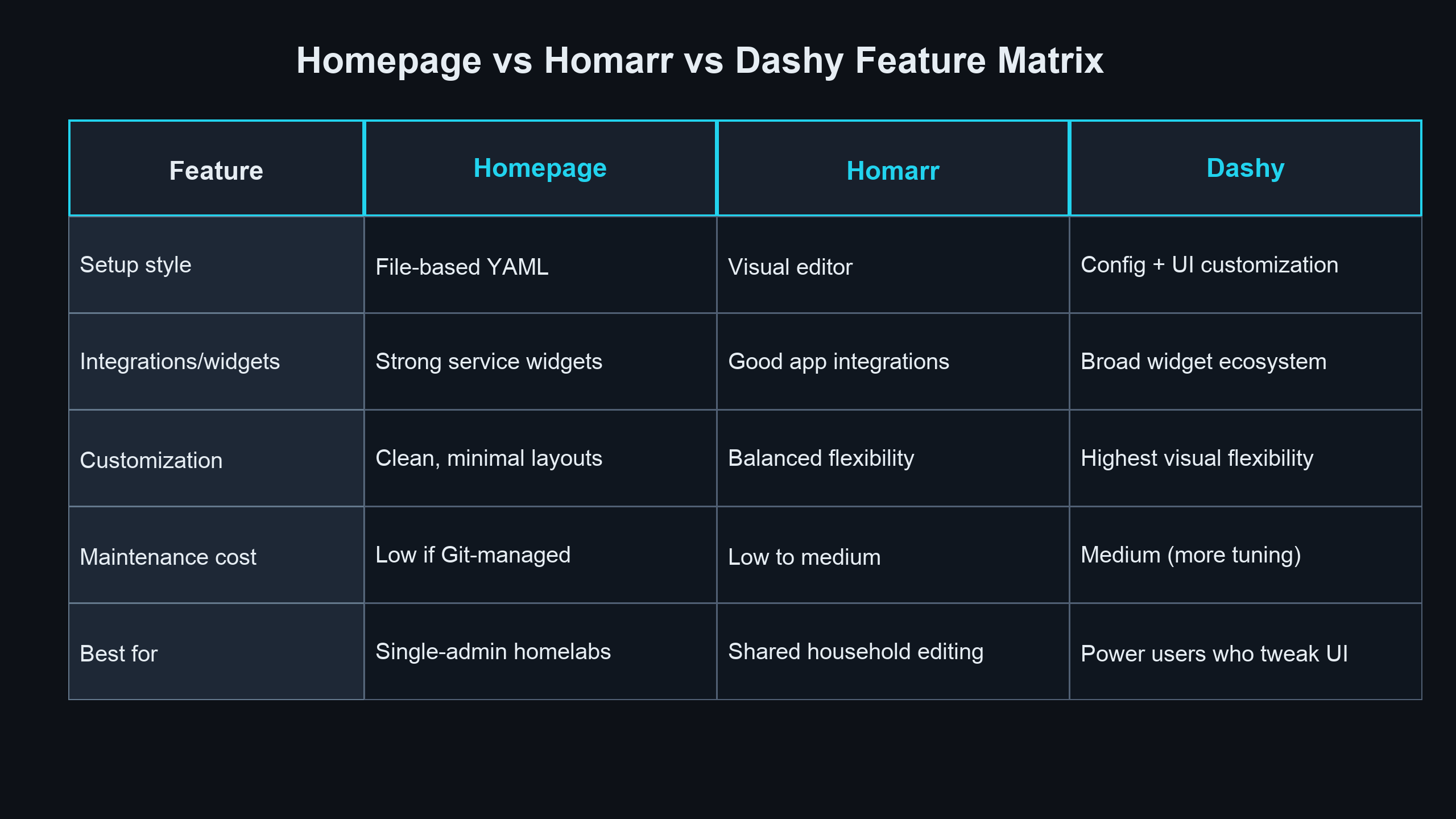 Feature matrix comparing Homepage, Homarr, and Dashy across setup style, integrations, customization, maintenance cost, and best use case