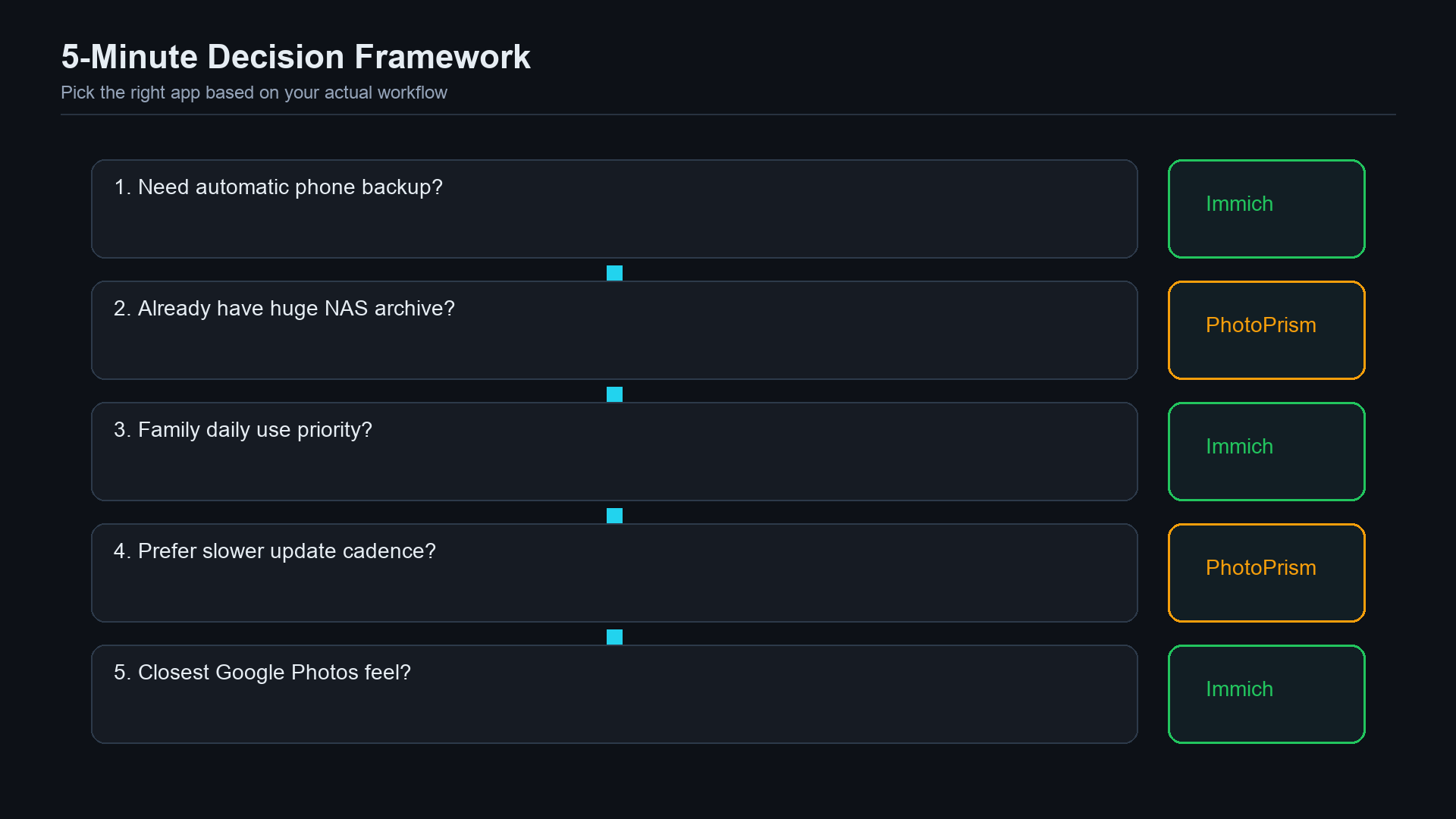 Five-step decision framework chart helping beginners choose between Immich and PhotoPrism based on backup habits, archive size, and maintenance preference.